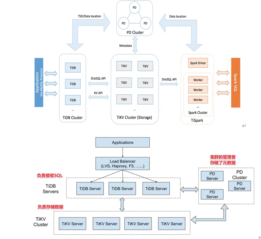 TiDB 架构图