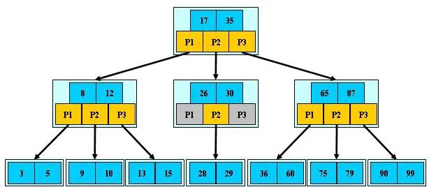 MySQL 索引 b+tree