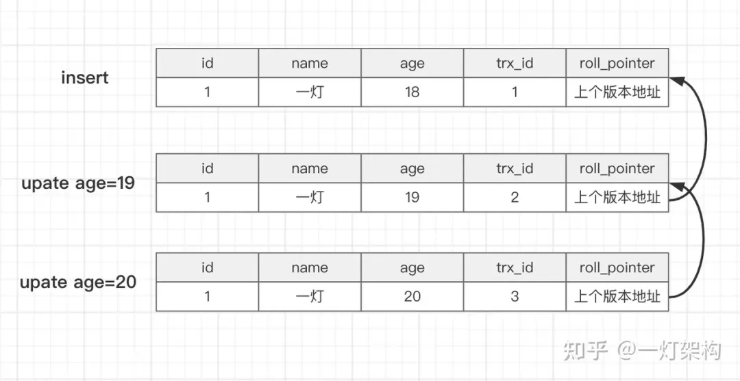 MySQL 通过 undolog 实现