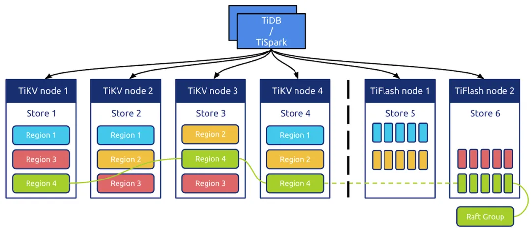 TiDB-TiSpark