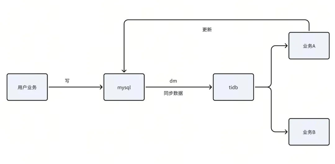 12MySQL-DM-TiDB