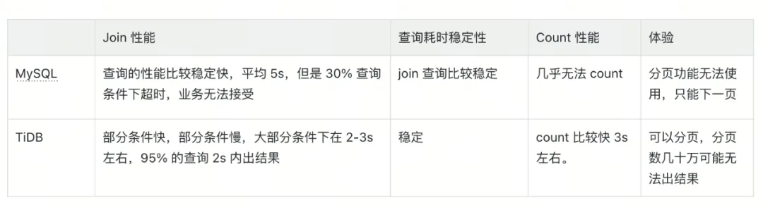 MySQL和TiDB的性能对比