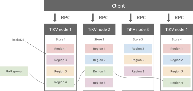 TiKV 中的 Region 和 Raft 组