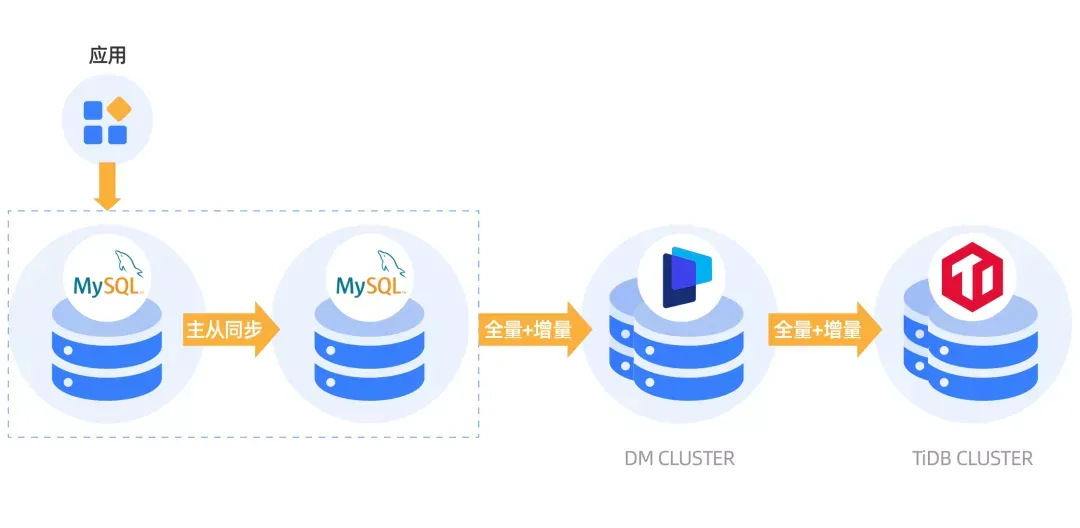 云原生分布式数据库TiDB 在个推丨掌握这两个调优技巧，让 TiDB 性能提速千倍！