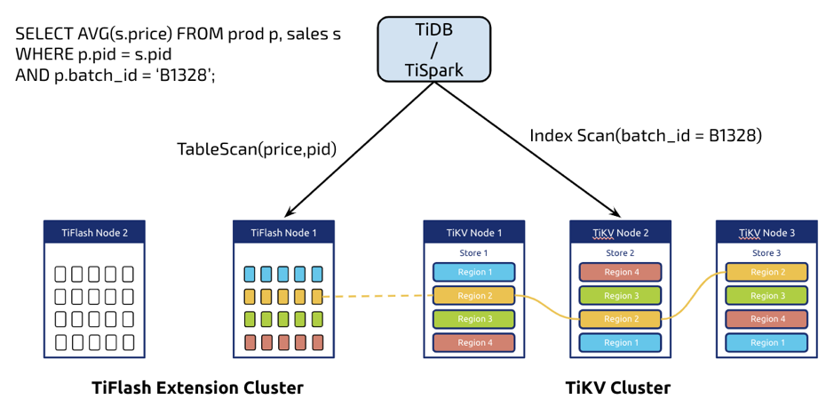 图 10 Combination of TiFlash and TiKV