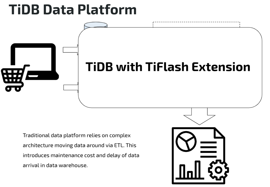 图 13 TiDB Data Platform