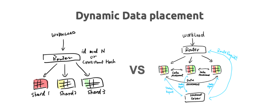 图 17 Dynamic Data placement (1/2)分库分表方案与 TiDB 对比