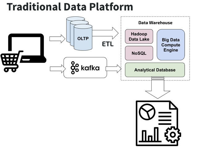图 1 Tranditional Data Platform