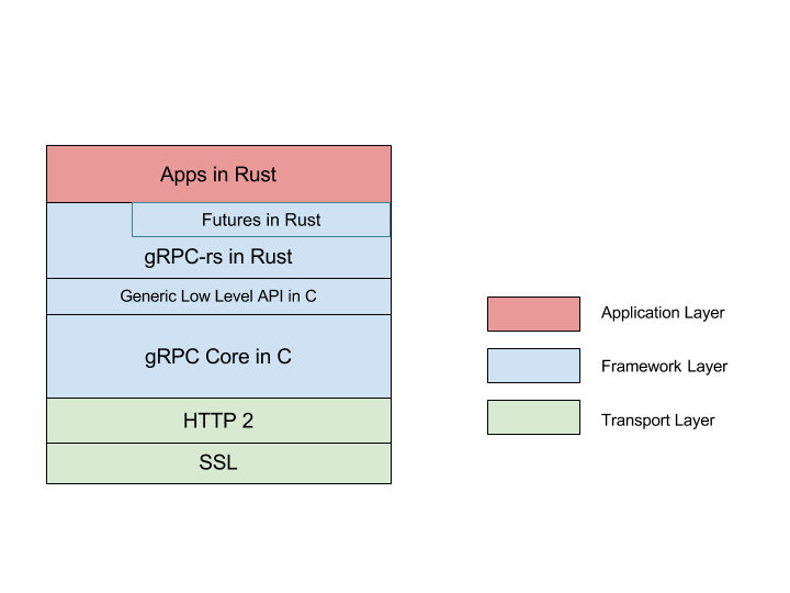 gRPC-rs 架构图