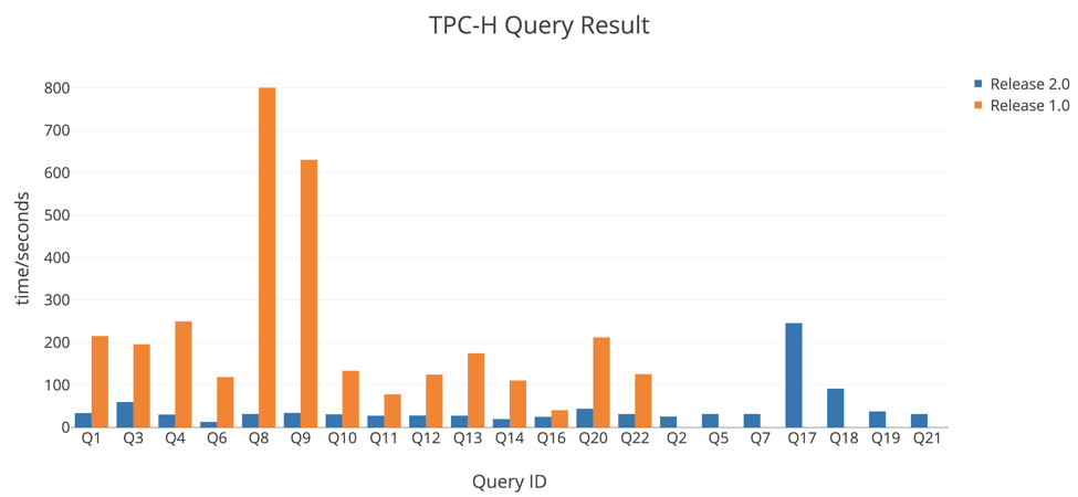 TPC-H Query Result