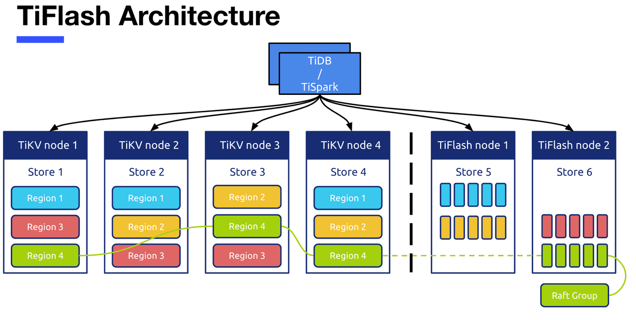 TiFlash 源码阅读（四）TiFlash DDL 模块设计及实现分析云原生分布式数据库