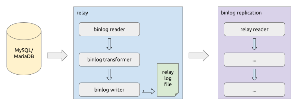 relay log 处理流程