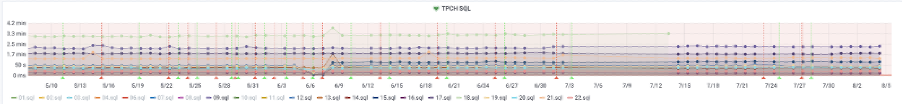 1-TPC-H(SF=50)90天曲线图