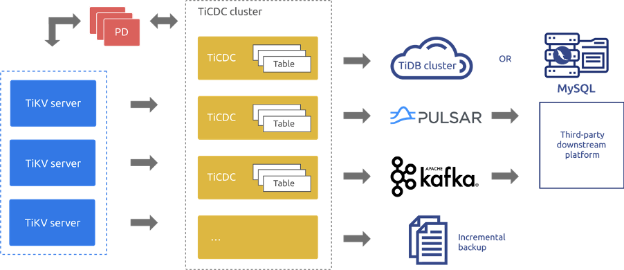 1-TiCDC系统架构图