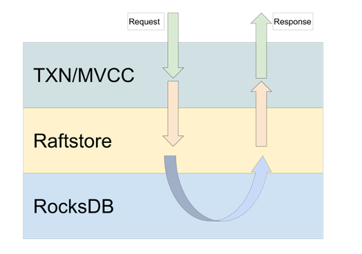 1-TiKV模块的层级关系