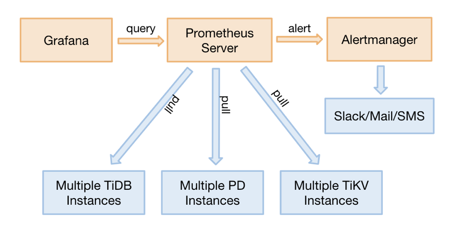 图 1 TiDB 监控整体架构