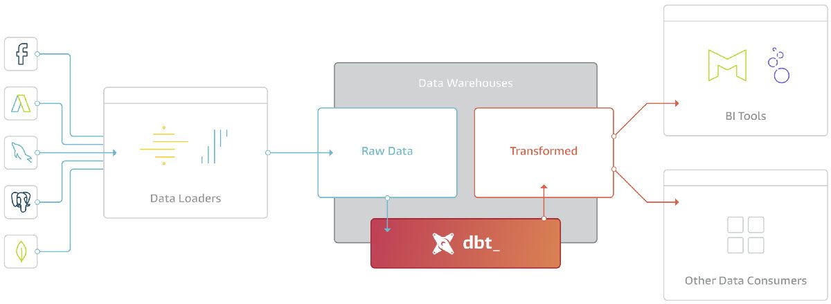 当 TiDB 遇见 dbt丨让数据价值清晰可见云原生分布式数据库