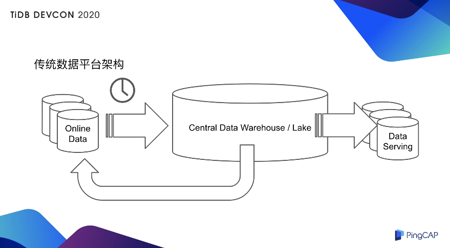 1-传统数据平台架构