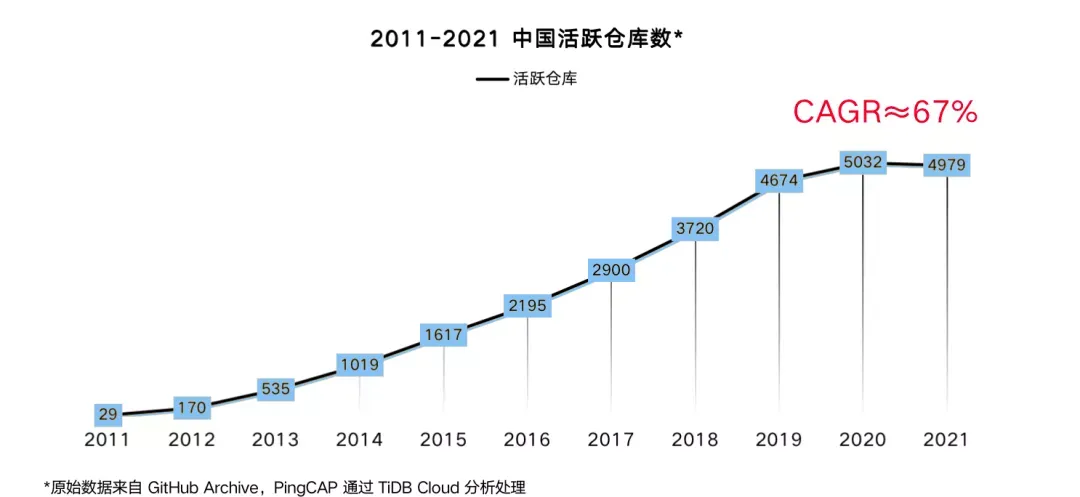 2011-2021中国活跃仓库数.webp