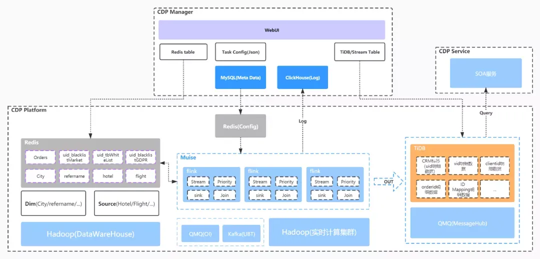 图 2-1 CDP 系统架构.webp