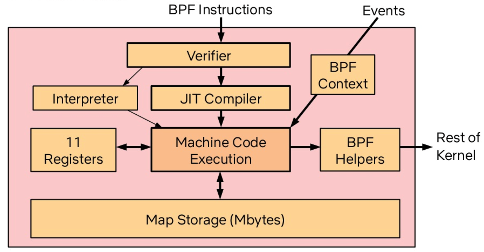 图 2 eBPF 架构图