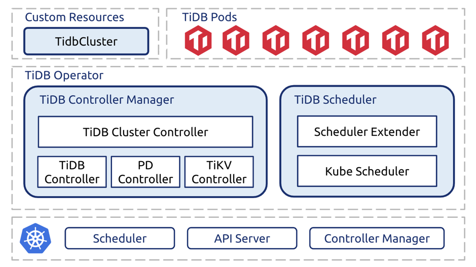 TiDB Operator architecture