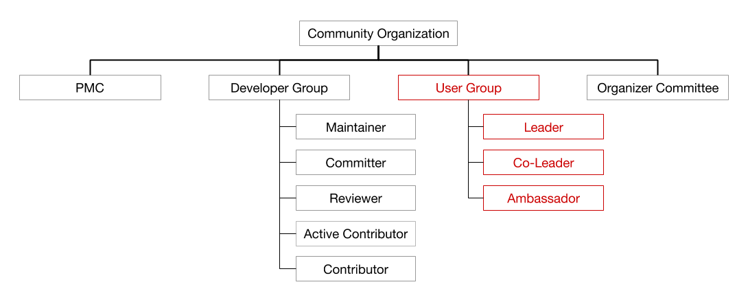 图 2 新社区架构之 User Group