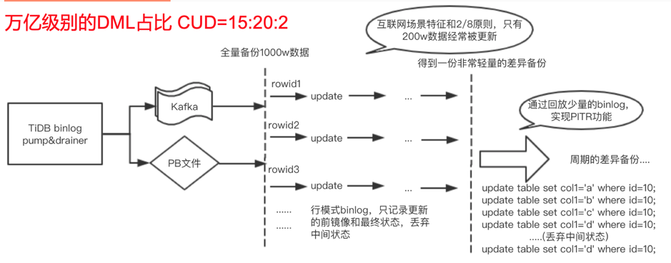 图 2 Binlog merge 原则