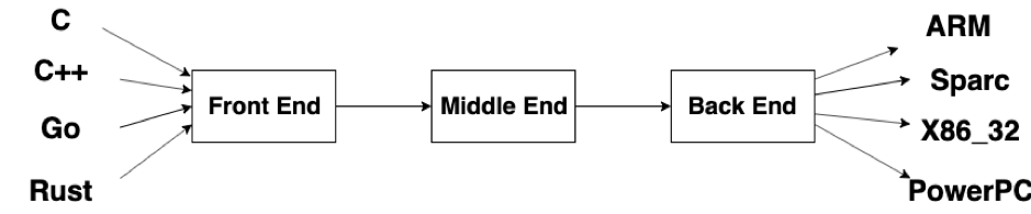 图 2 高级语言编译流程