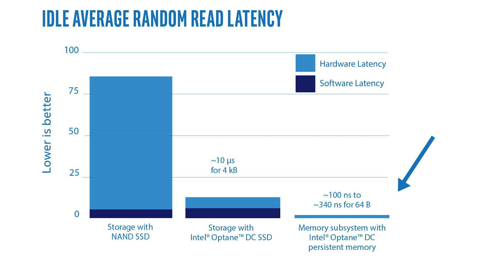 图 2 Intel 对于 Optane 的测试