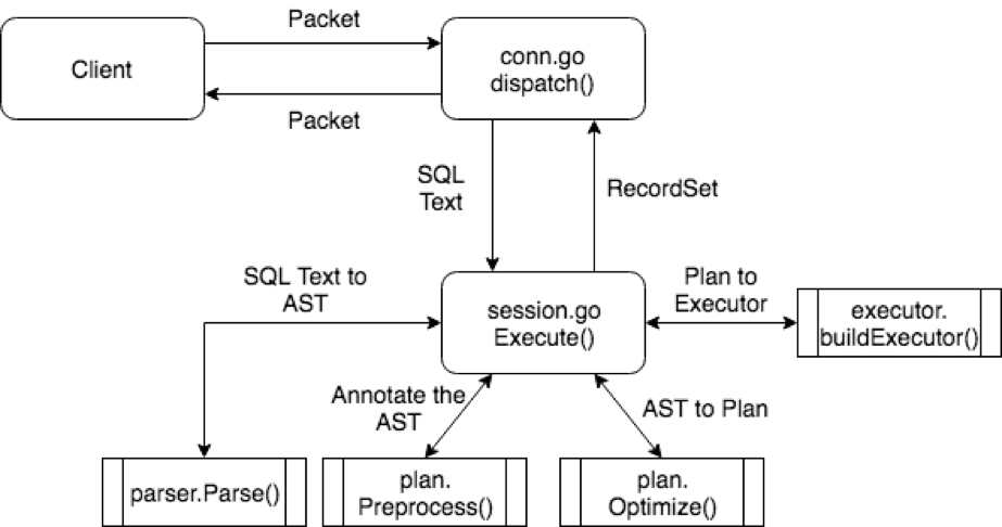 SQL 层执行过程