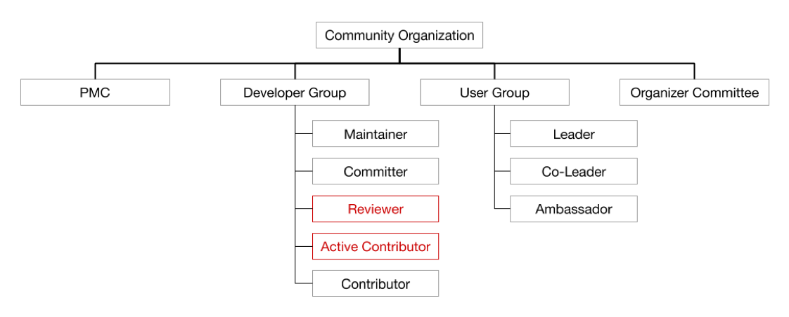 图 3 新社区架构之 Active Contributor、Reviewer