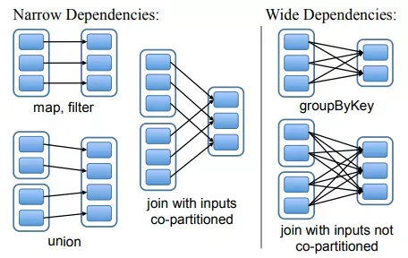 图 3-3 Narrow Dependencies 与 Wide Dependencies.webp