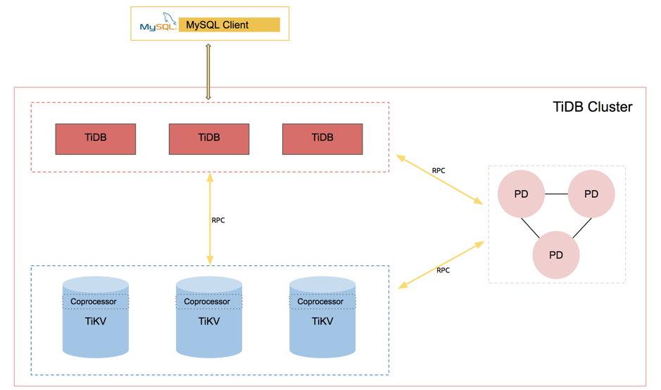 图 3 原来 TiDB 集群系统架构