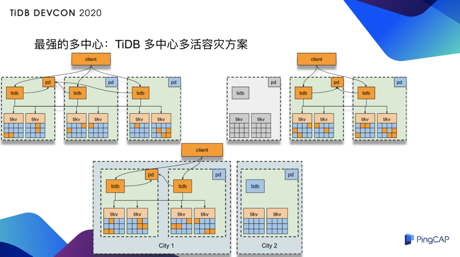 3-TiDB多中心多活容灾方案