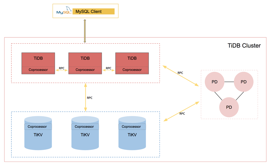 图 4 现在 TiDB 集群系统架构