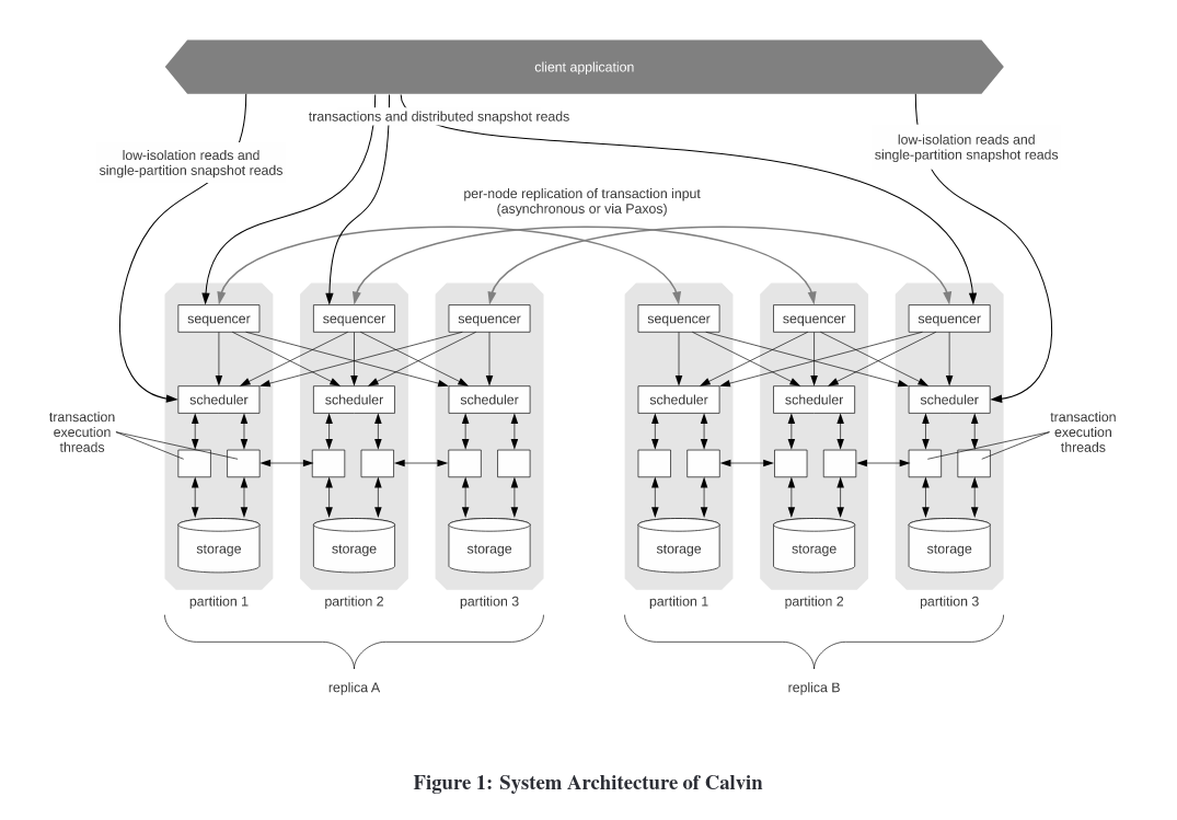 图 4 - Calvin 的架构图.png