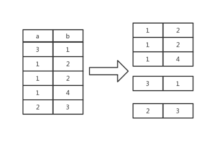 图 6 根据 `a` 列的值对行进行分组
