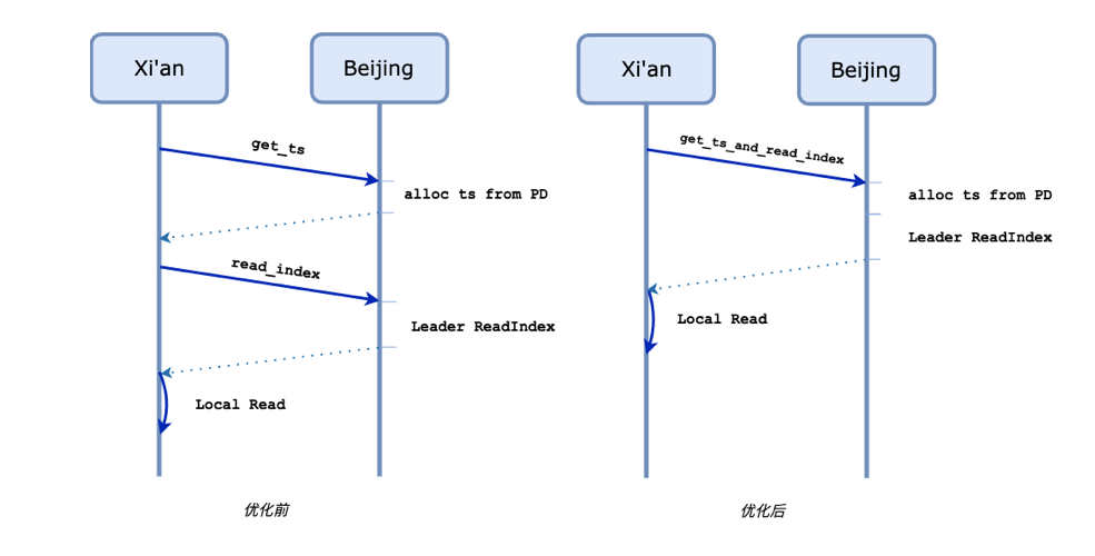 图 6 Follower Read 流程优化