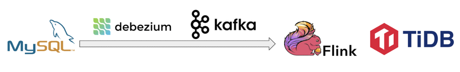 6-经过Kafka的架构示例