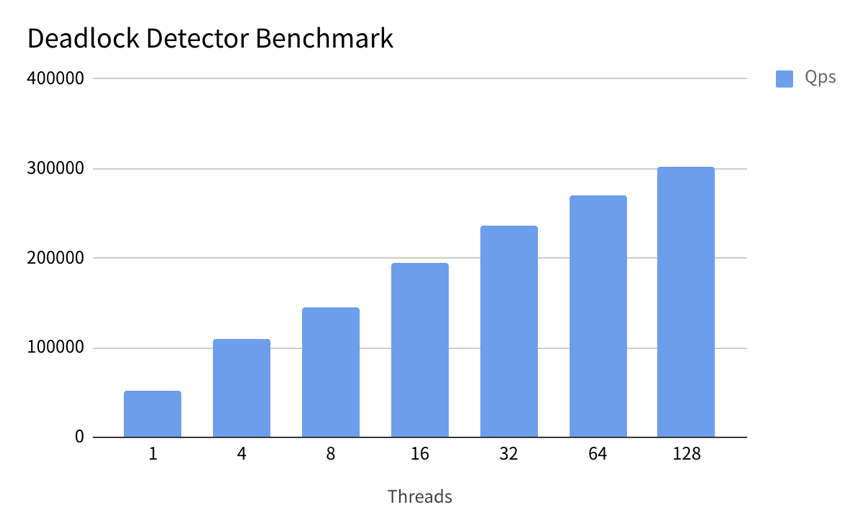 Deadlock Detector Benchmark