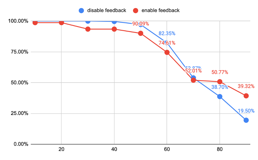 6-关闭和开启feedback情况下查询有效性的比例曲线