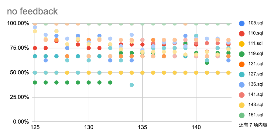 7-关闭feedback查询有效性的散点图