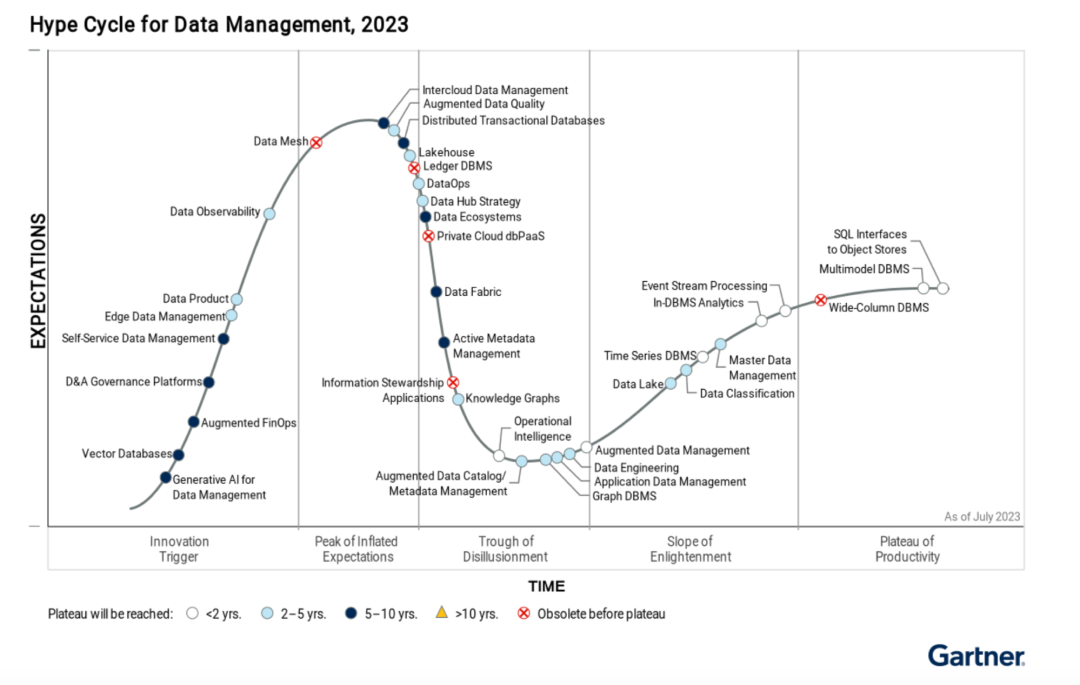 Hype Cycle for Data Management 2023.png