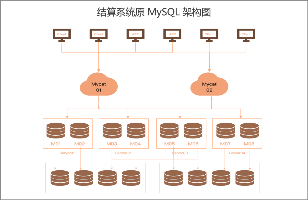 结算系统原 SQL 架构图.png