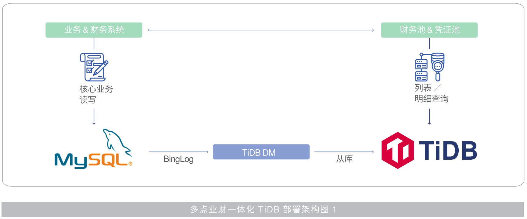 多点业财一体化TiDB架构图1.png