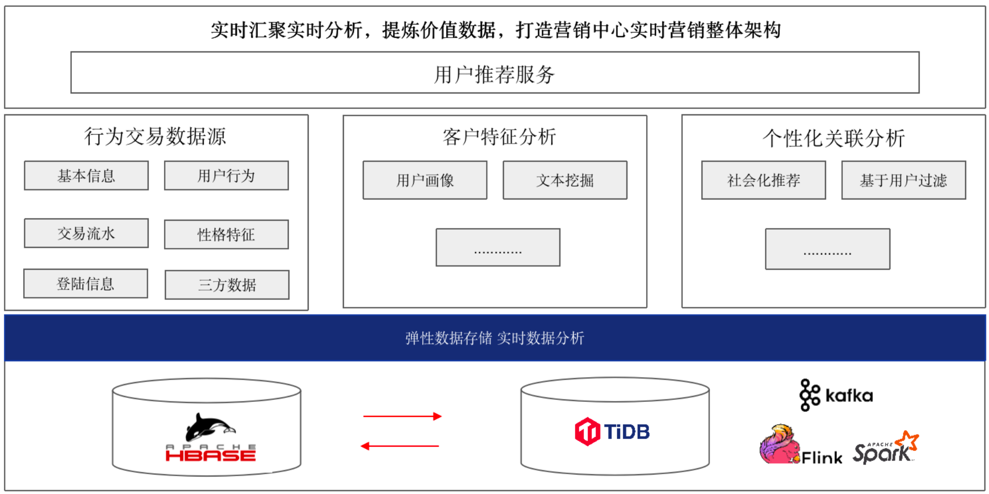 TiDB 实时营销解决方案.png