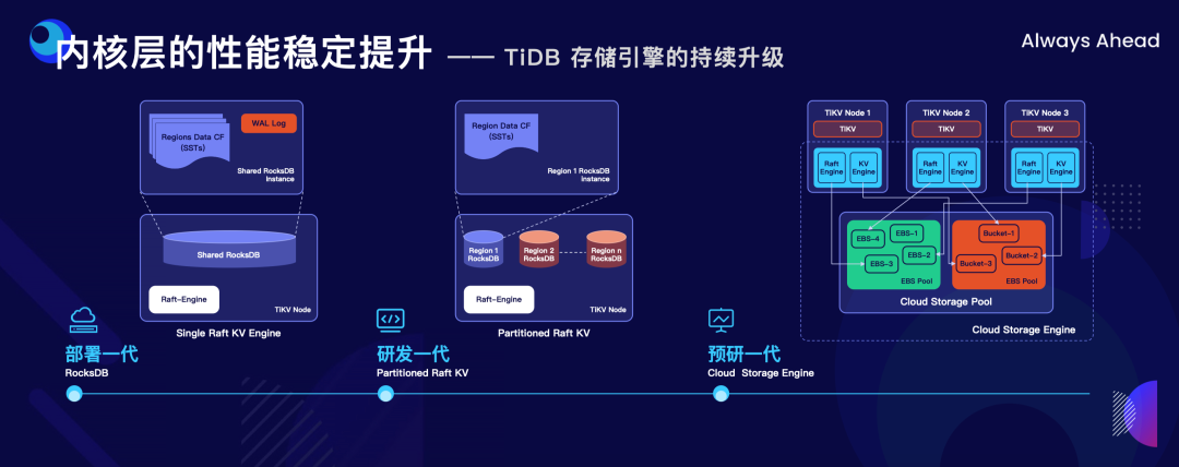 TiDB 存储引擎持续提升.png