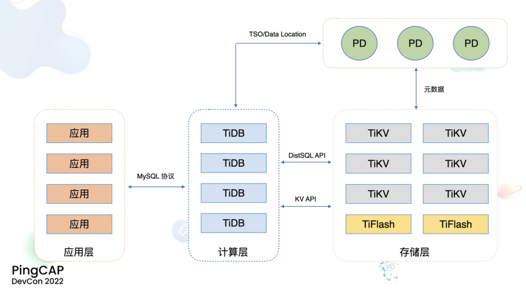 经典的 TiDB 集群架构.png