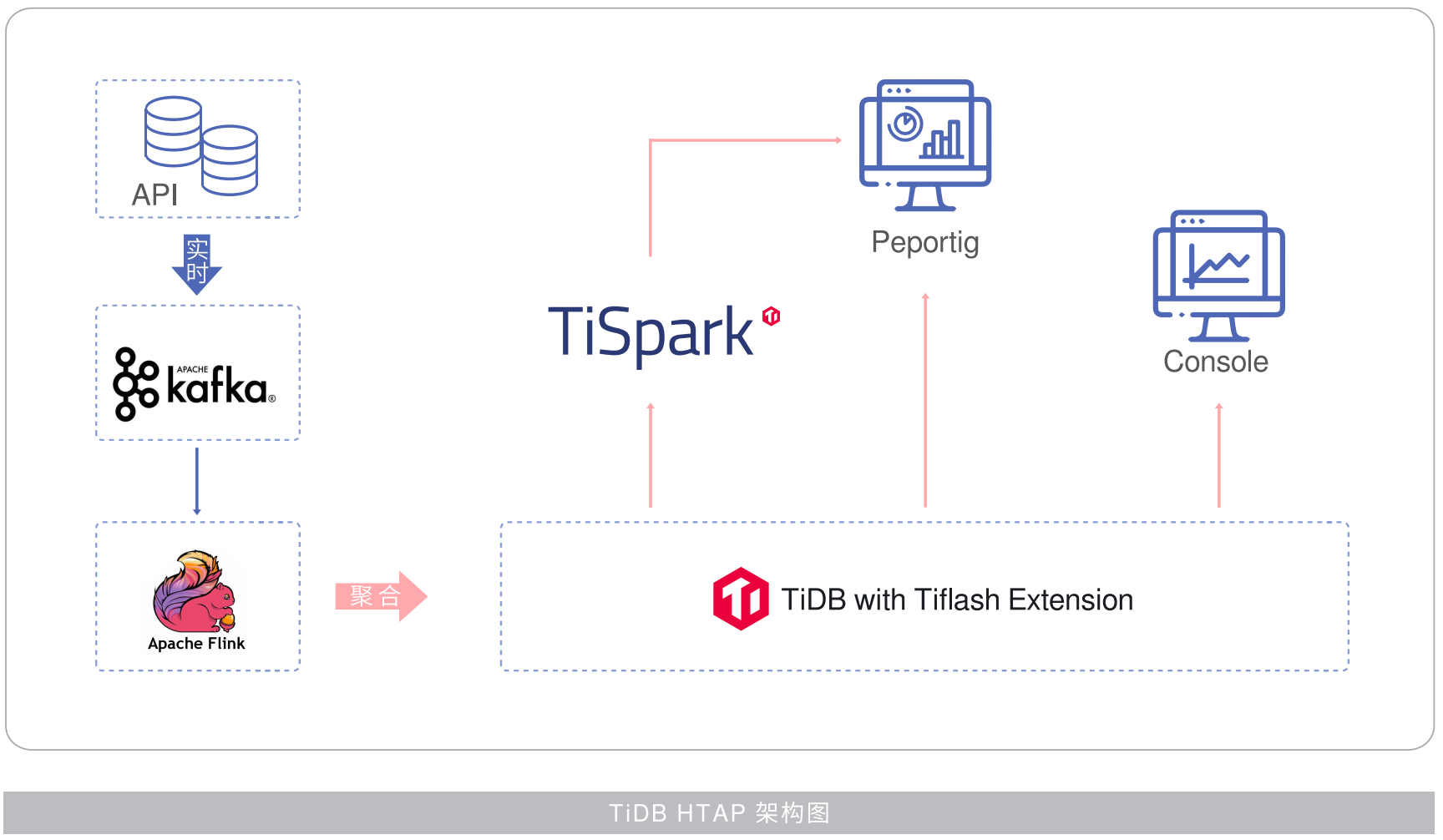 TiDB HTAP架构图.png